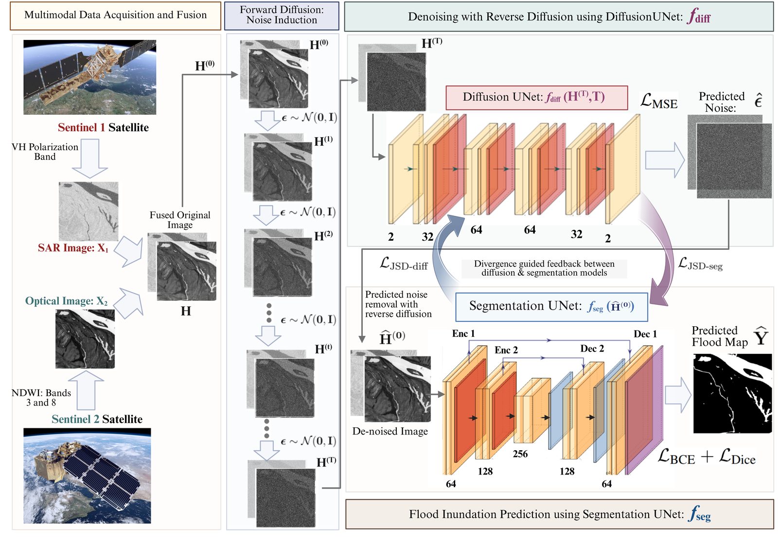 Diagram of the divergence-guided diffusion-convolution methodology: multimodal satellite data fusion, forward diffusion, reverse-diffusion denoising via DiffusionUNet, and flood inundation prediction via a segmentation UNet.